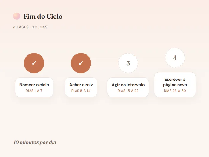 As 4 fases da trilha Fim do Ciclo