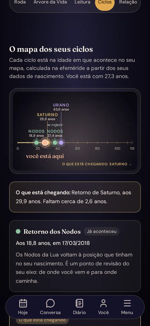 Linha da vida com os retornos dos Nodos, de Saturno e de Urano